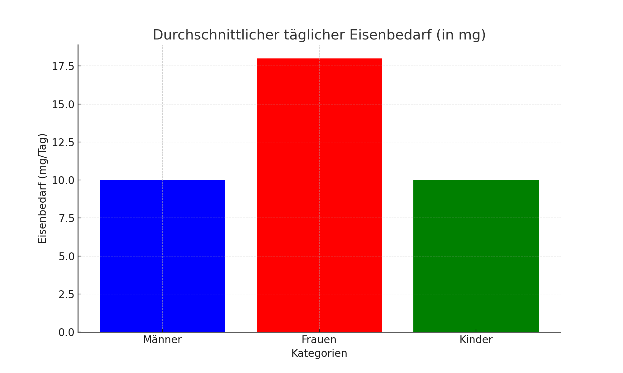 eisenbedarf_statistik