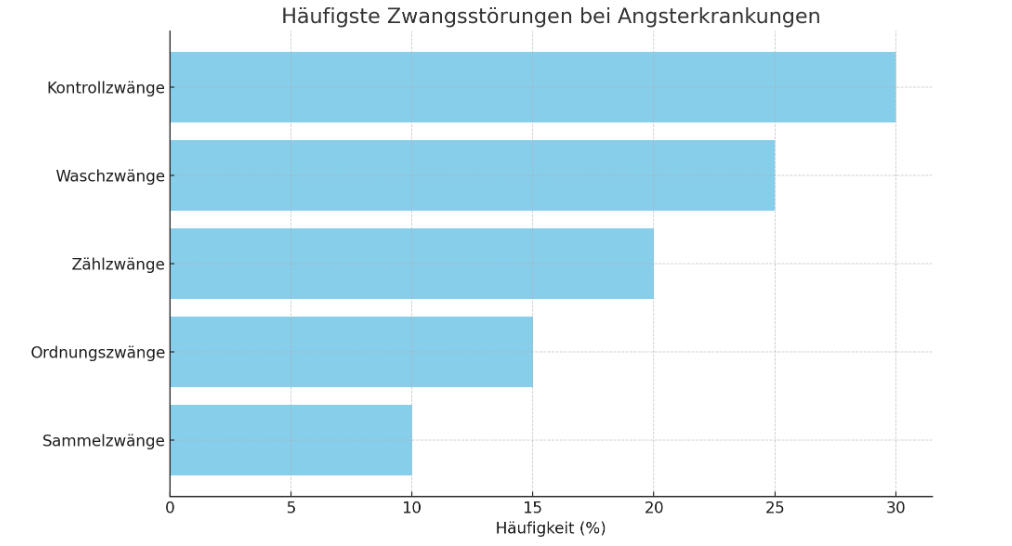 Haeufigste Zwangsstoerungen Statistik