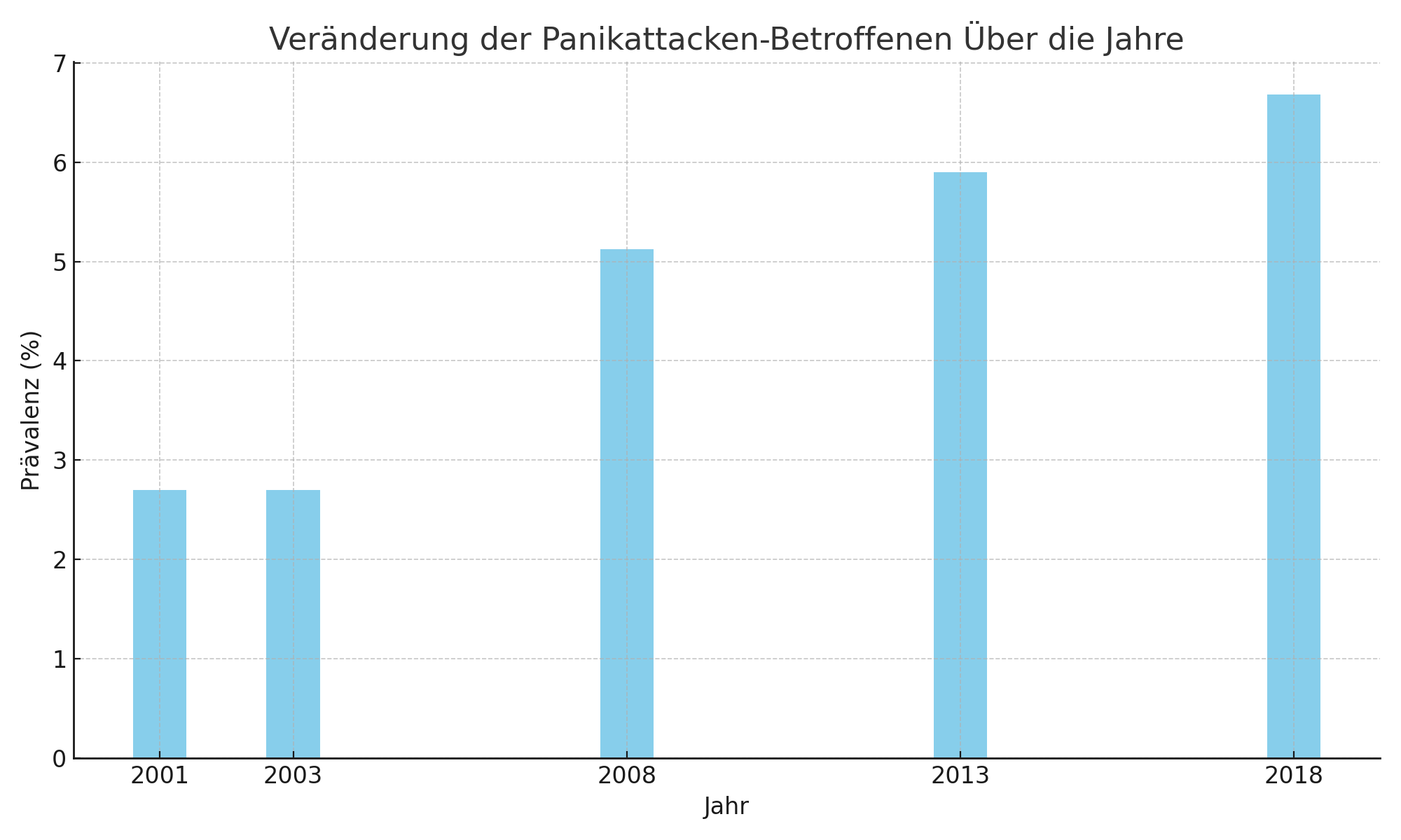 Panikattacken Praevalenz Ueber Jahre