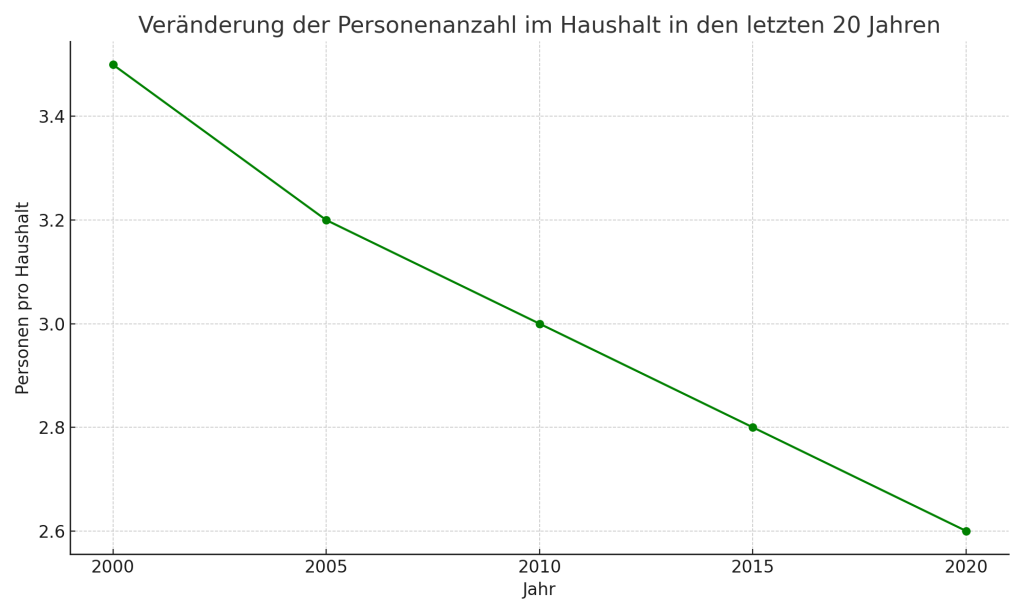 Personenanzahl im Haushalt Trend 20 Jahre