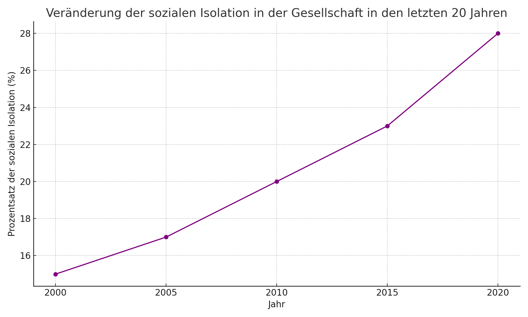 Soziale Isolation Trend 20 Jahre