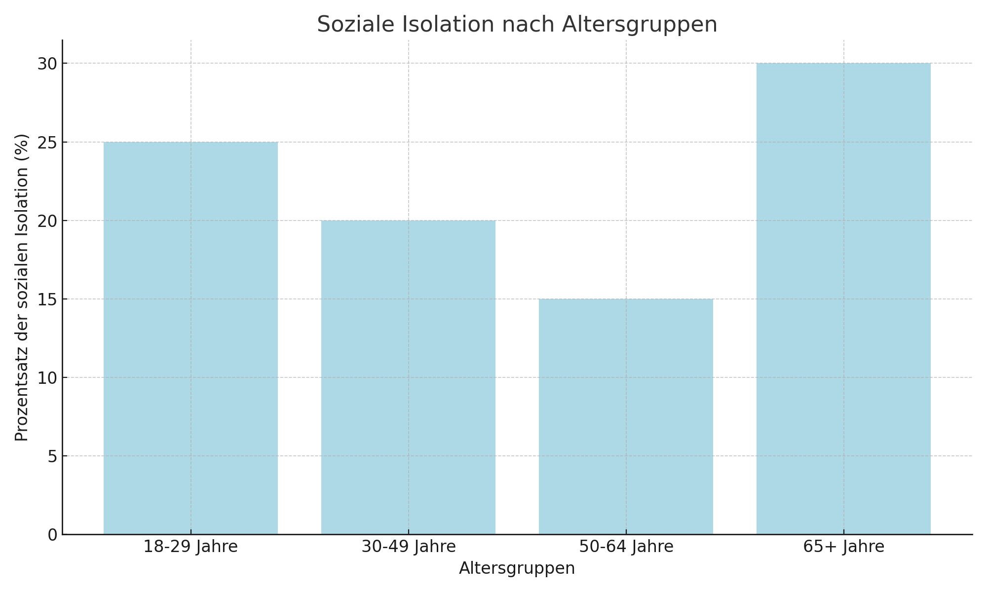 Soziale Isolation nach Altersgruppen