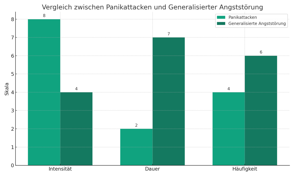 Vergleich Panikattacken Angststoerung