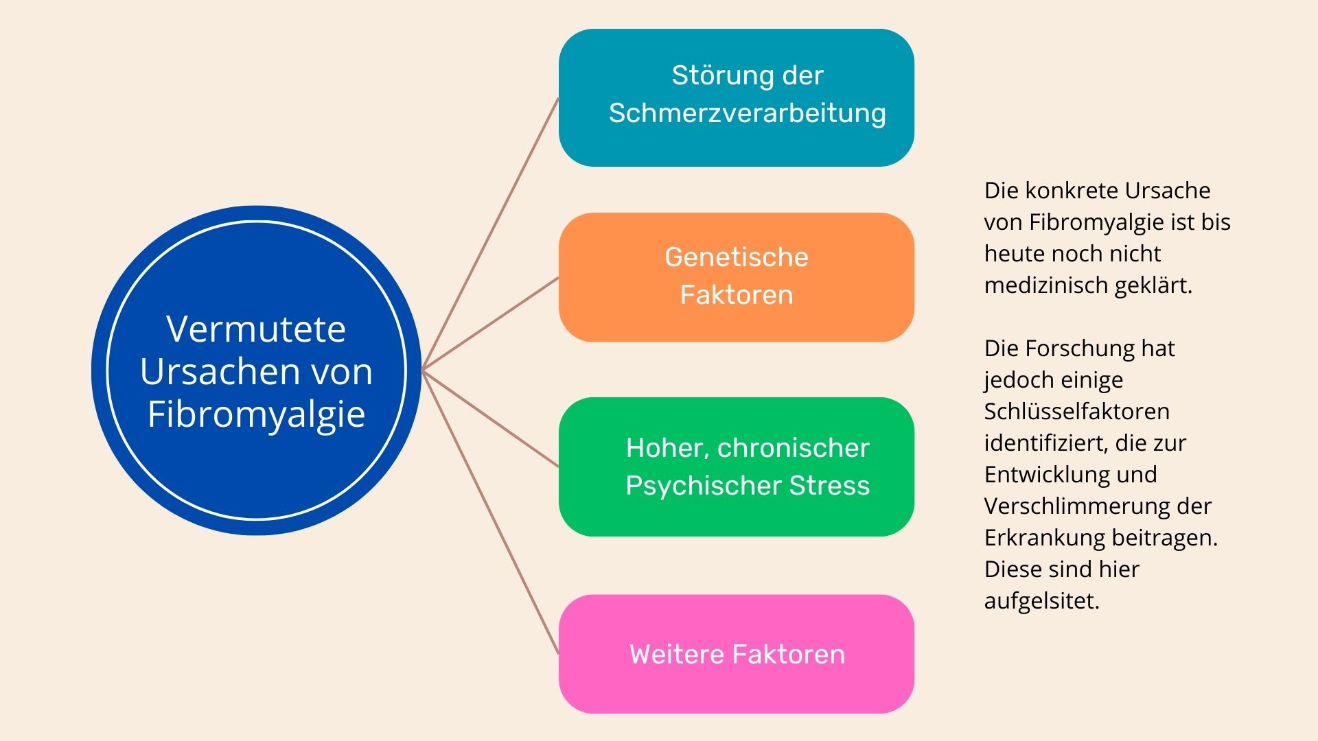 Ursachen von Fibromyalgie