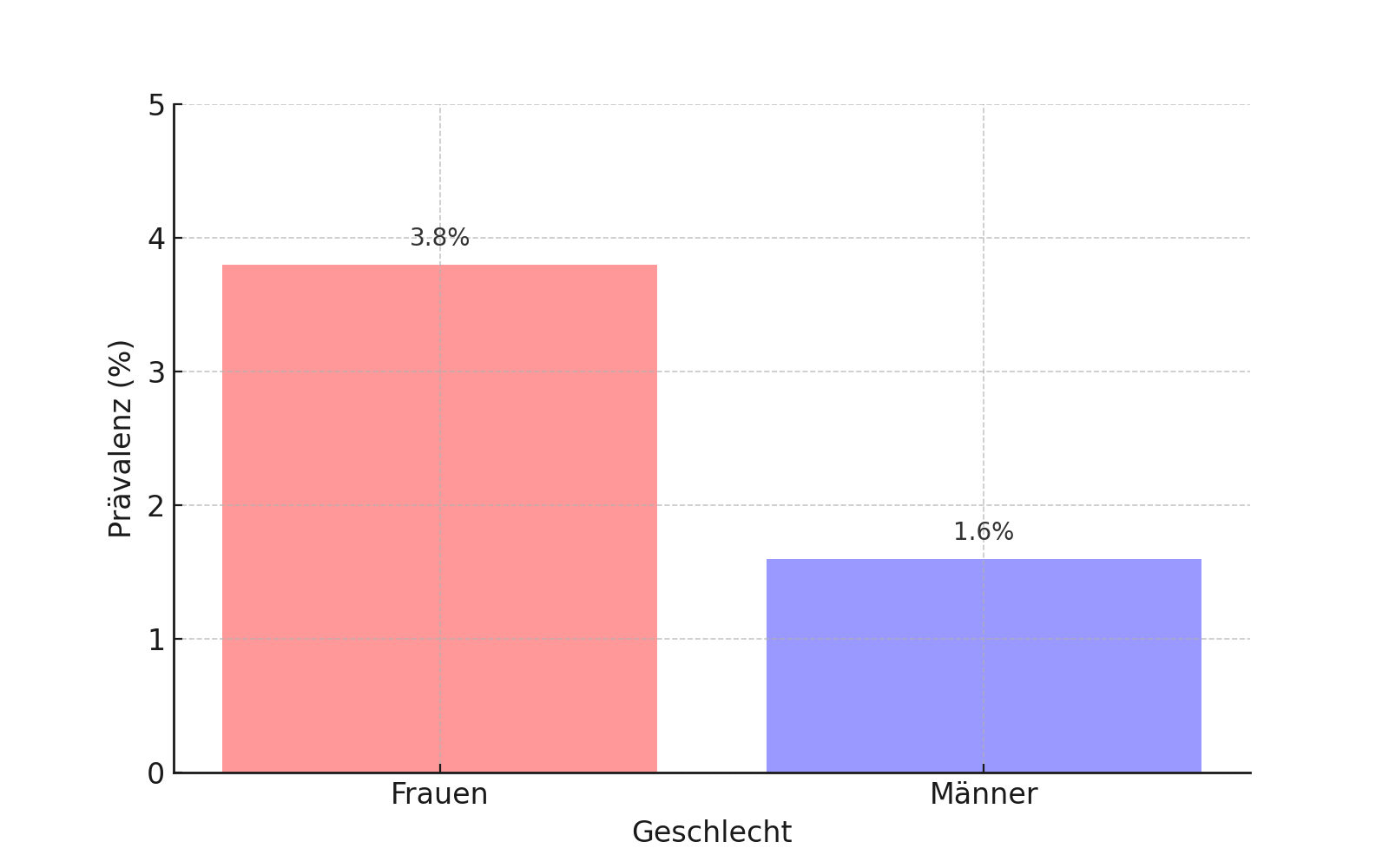 Statistik zur Panikattacken-Häufigkeit