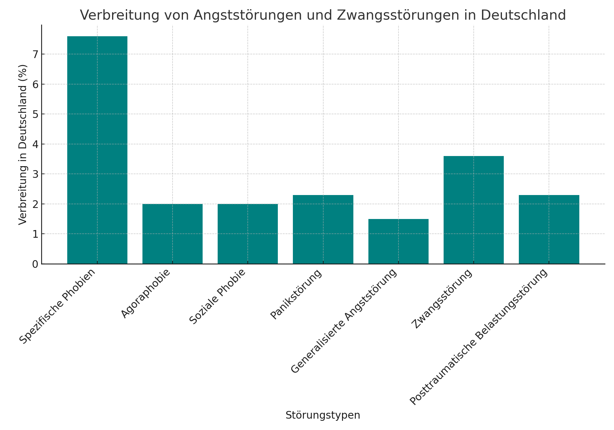 Häufigkeit von Phobien