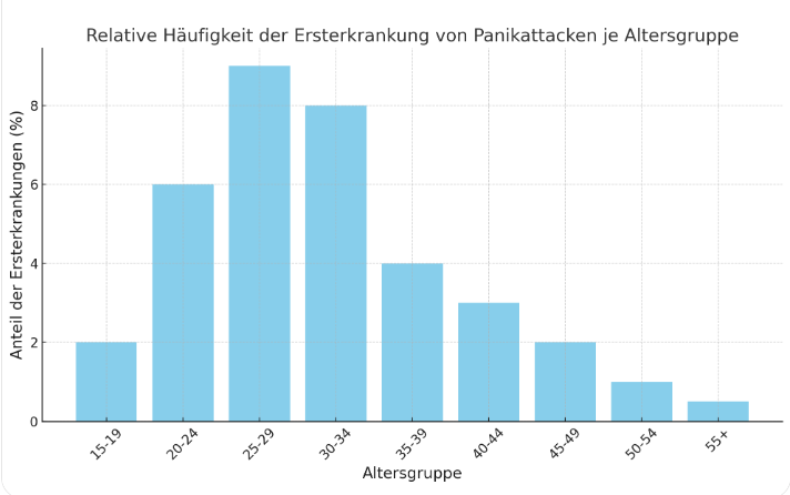 Verteilung von Panikattacken