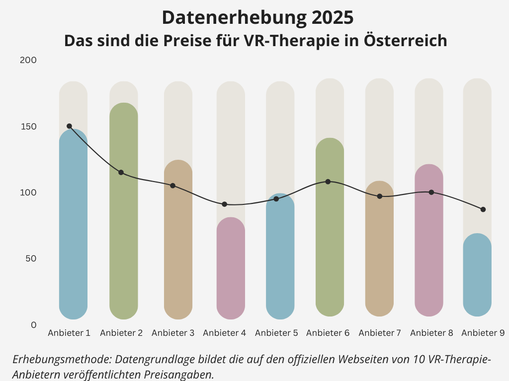 Das kostet VR-Therapie gegen Angst in Österreich