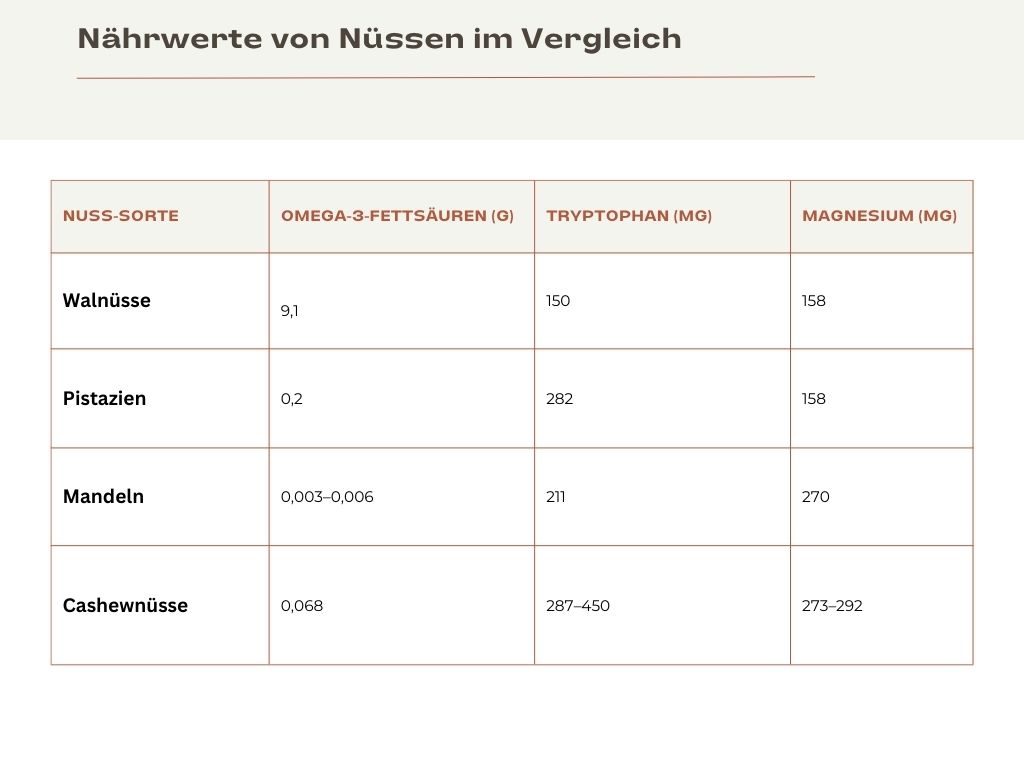 Nährwert-Vergleich von Nüssen